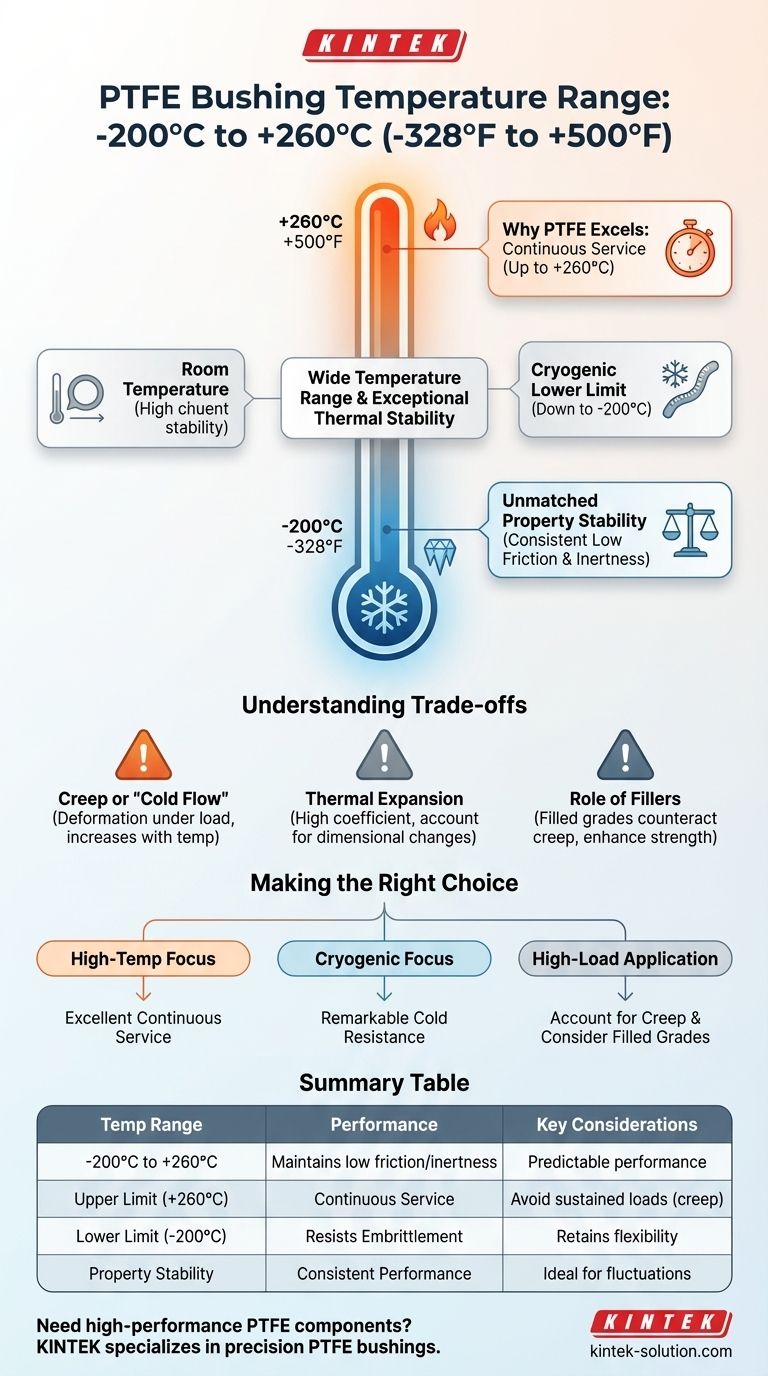 Qual è l'intervallo di temperatura che i cuscinetti in PTFE possono sopportare? Operano da -200°C a +260°C Guida Visiva
