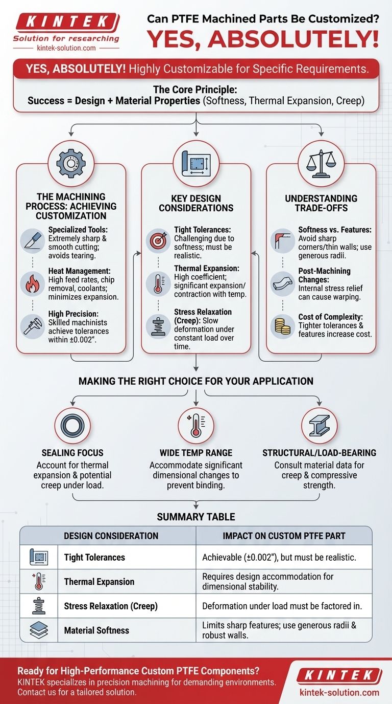 Can PTFE machined parts be customized according to specific requirements? Achieve Precision for Demanding Applications Visual Guide