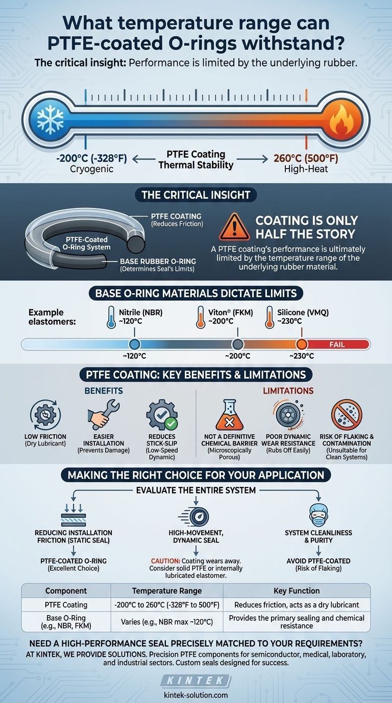 Qual faixa de temperatura os anéis O com revestimento de PTFE podem suportar? Desvendando os Verdadeiros Limites de Suas Vedações Guia Visual