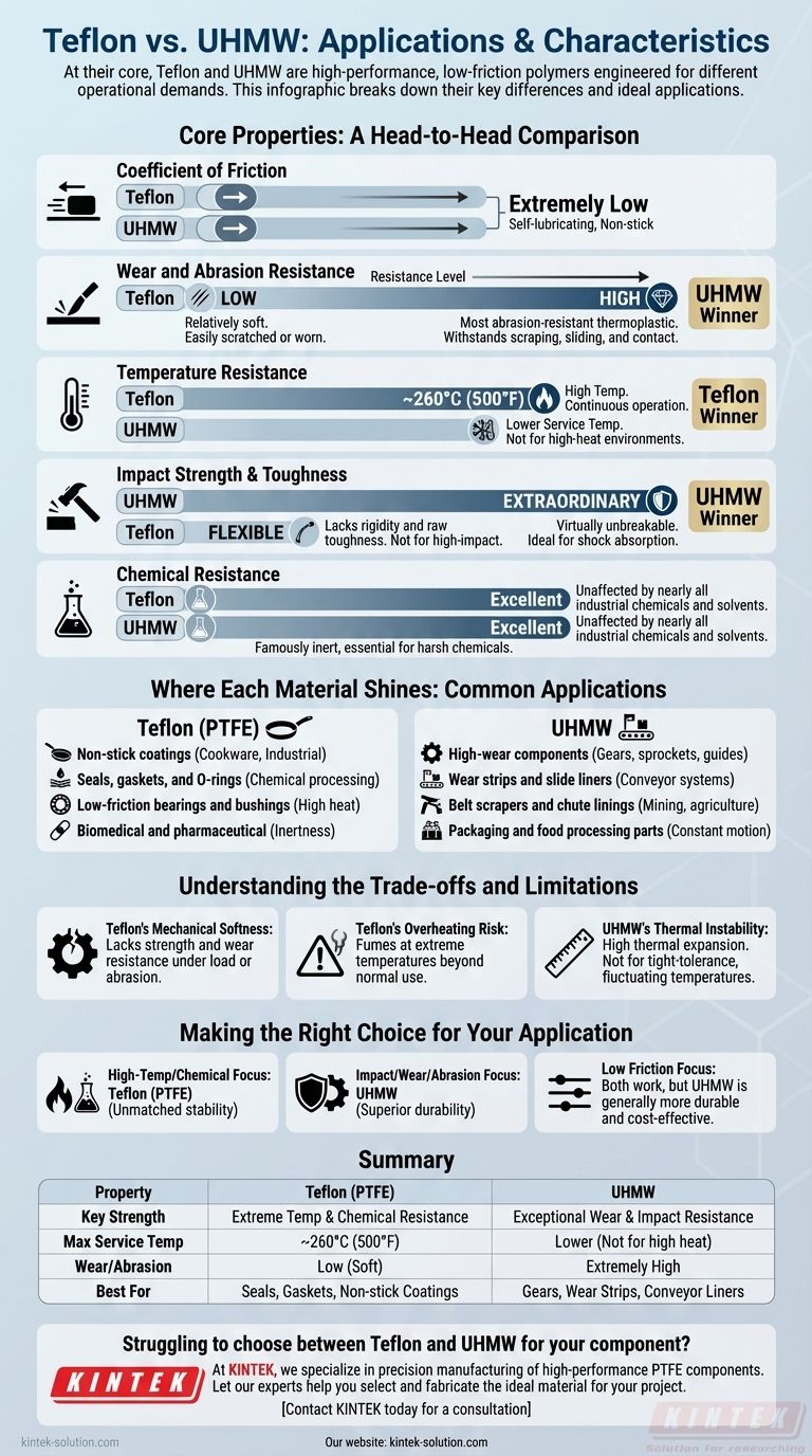 How do Teflon and UHMW compare in terms of applications and characteristics? Choose the Right High-Performance Polymer Visual Guide
