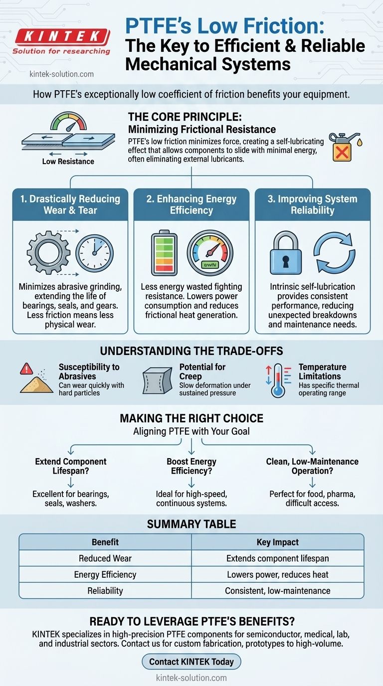 How does PTFE's low friction coefficient benefit mechanical systems? Boost Efficiency & Extend Lifespan Visual Guide
