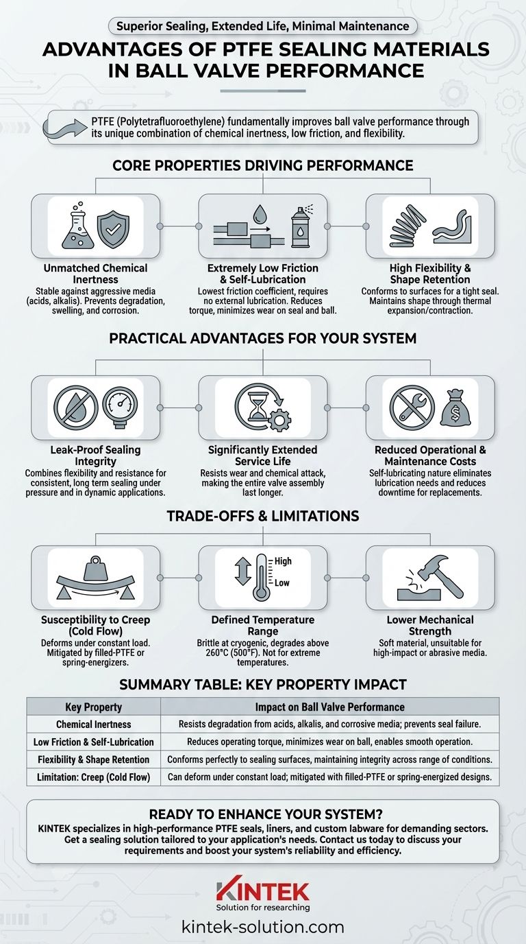Каковы преимущества уплотнительных материалов из ПТФЭ для повышения производительности шаровых кранов? Повышение надежности и срока службы Визуальное руководство