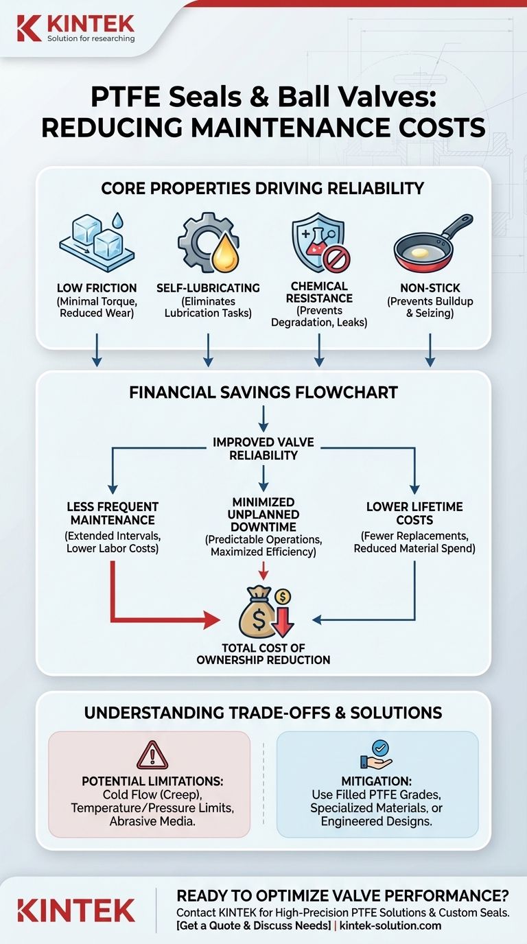 In che modo le guarnizioni in PTFE aiutano a ridurre i costi di manutenzione per le valvole a sfera? Riduci i tempi di inattività e aumenta l'affidabilità Guida Visiva