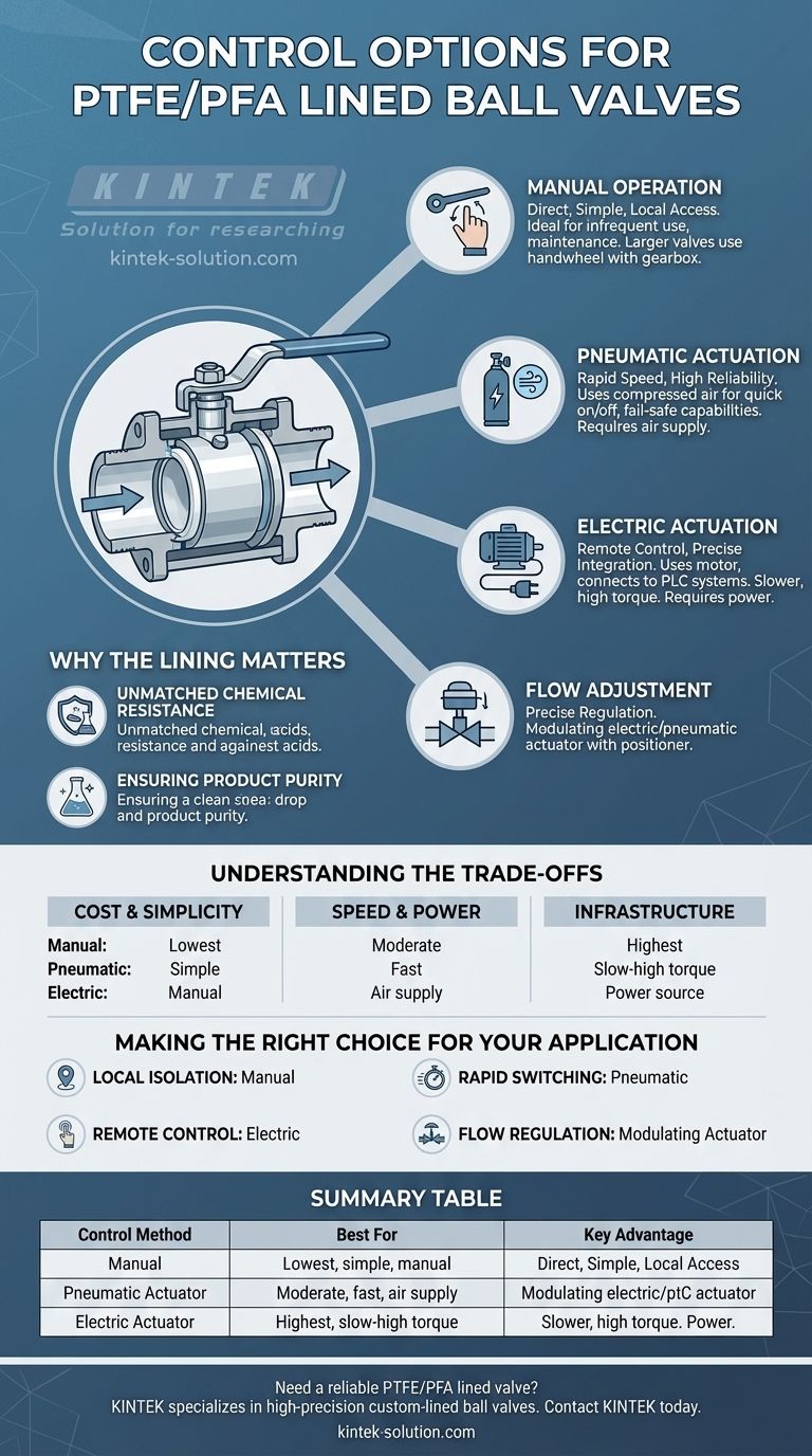 What control options are available for PTFE/PFA lined ball valves? Choose the Right Actuation Method Visual Guide