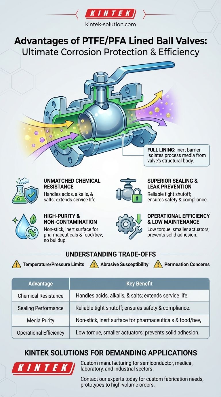 Quais são as vantagens das válvulas de esfera revestidas com PTFE/PFA? Resistência Superior à Corrosão e Prevenção de Vazamentos Guia Visual