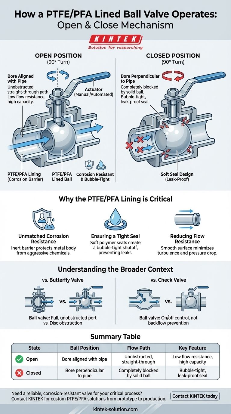 Como funciona uma válvula de esfera revestida de PTFE/PFA para abrir ou fechar? Controle Confiável de Fluidos Corrosivos Guia Visual
