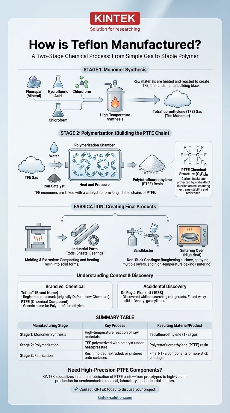 How is Teflon manufactured? A Guide to the Chemistry Behind Non-Stick & High-Performance PTFE Visual Guide
