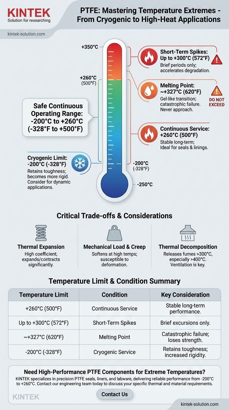 Qual é a faixa de temperatura de uso do PTFE? Mestre -200°C a +260°C para Aplicações Extremas Guia Visual