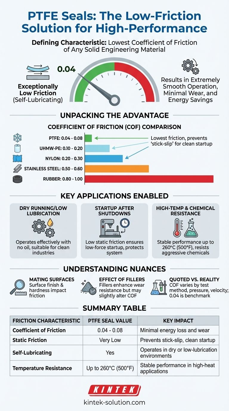 Quelle est la caractéristique de friction des joints en PTFE ? Obtenez des performances de faible friction inégalées Guide Visuel