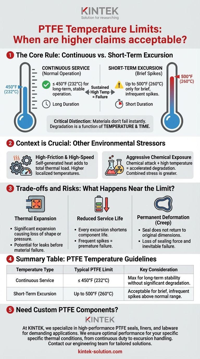 In quale scenario i limiti di temperatura più elevati dichiarati per il PTFE potrebbero essere accettabili? Gestire in sicurezza picchi termici brevi Guida Visiva
