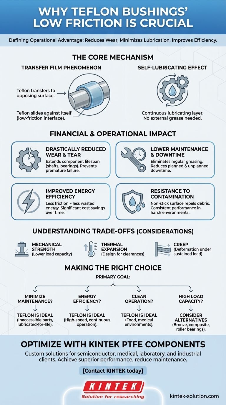 テフロンブッシングの低摩擦特性が重要なのはなぜですか？メンテナンスフリーで効率的な動作を実現する ビジュアルガイド