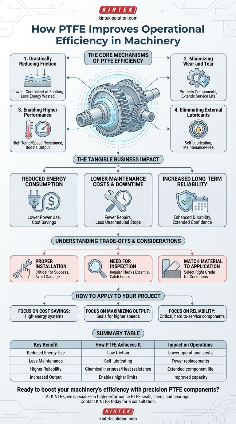 In che modo il PTFE migliora l'efficienza operativa nei macchinari? Ridurre i consumi energetici, i tempi di inattività e i costi Guida Visiva