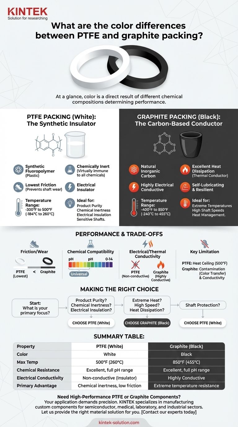 Quelles sont les différences de couleur entre les garnitures en PTFE et en graphite ? Choisissez le bon matériau pour votre application Guide Visuel