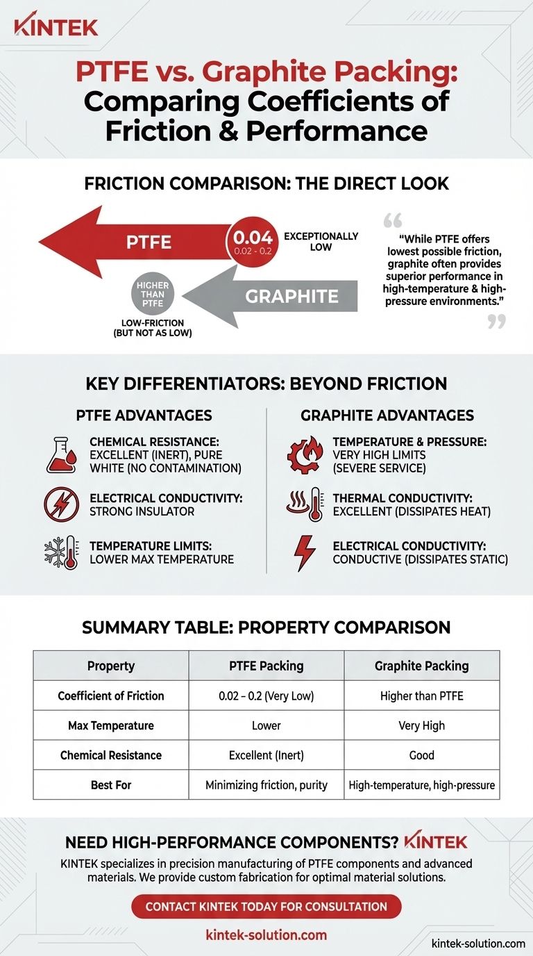 ¿Cómo se comparan los coeficientes de fricción entre el empaque de PTFE y el de grafito? El PTFE ofrece menor fricción Guía Visual