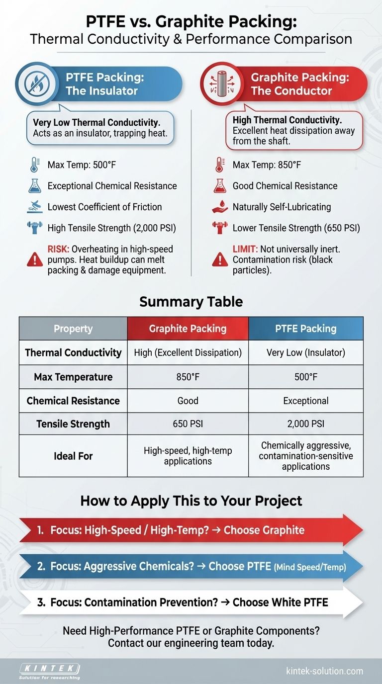 ¿Cómo se comparan las empaquetaduras de PTFE y grafito en términos de conductividad térmica? Elegir el sello adecuado para su aplicación Guía Visual