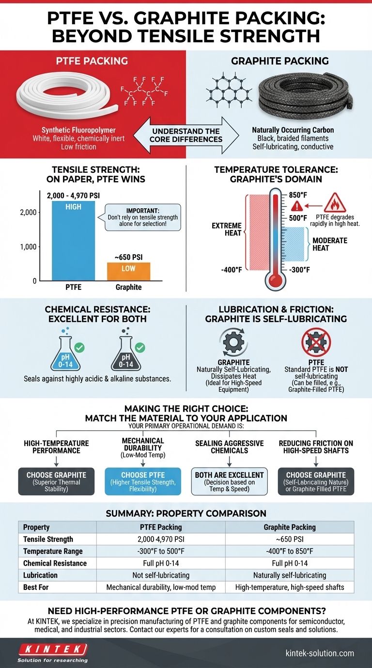 Quelles sont les résistances à la traction des garnitures en PTFE et en graphite ? Choisir le bon matériau pour votre application Guide Visuel