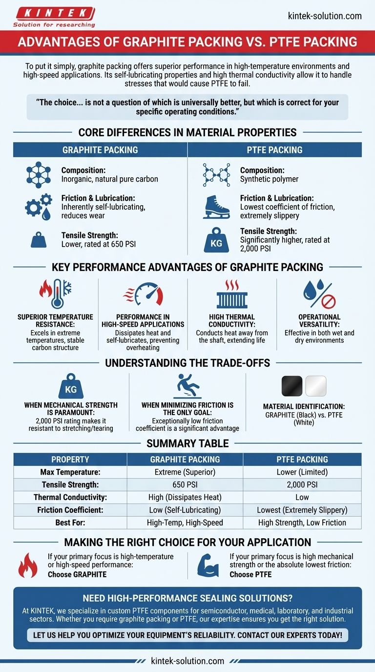 Quels sont les avantages du garnissage en graphite par rapport au garnissage en PTFE ? Performance supérieure dans les applications à haute température et haute vitesse Guide Visuel