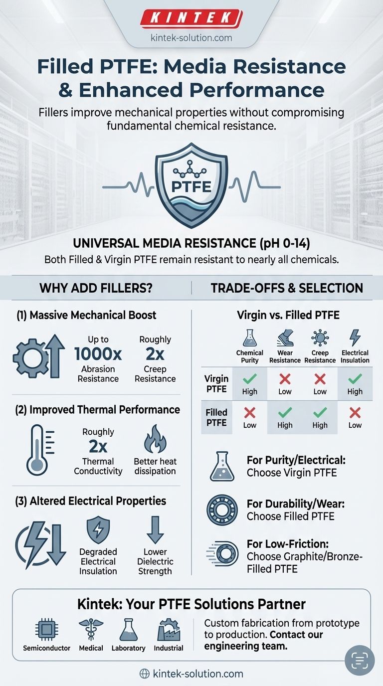 Quali sono le proprietà di resistenza ai media del PTFE caricato con riempitivi? Mantiene l'inerzia chimica aumentando la durabilità Guida Visiva