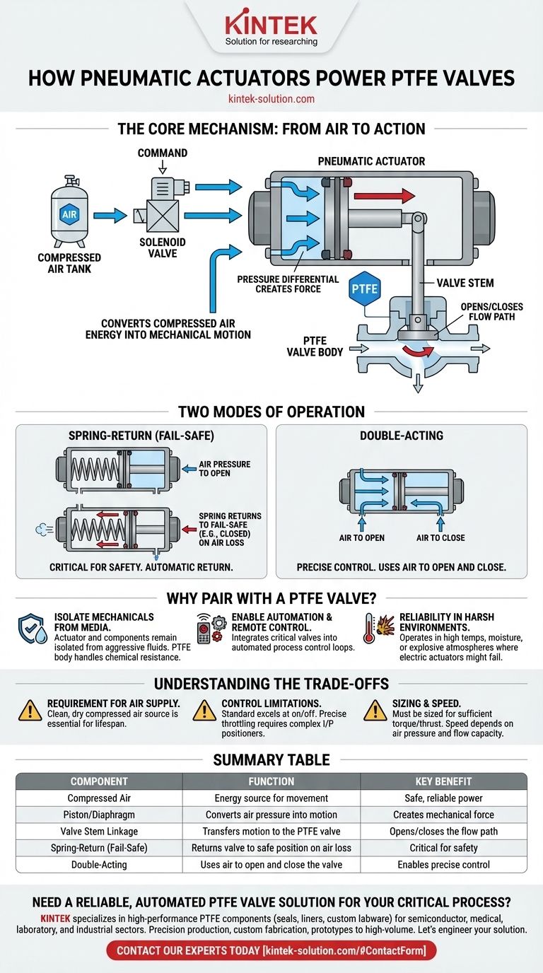 ¿Cómo funciona un actuador neumático en una válvula de PTFE? Una guía para el control automatizado Guía Visual