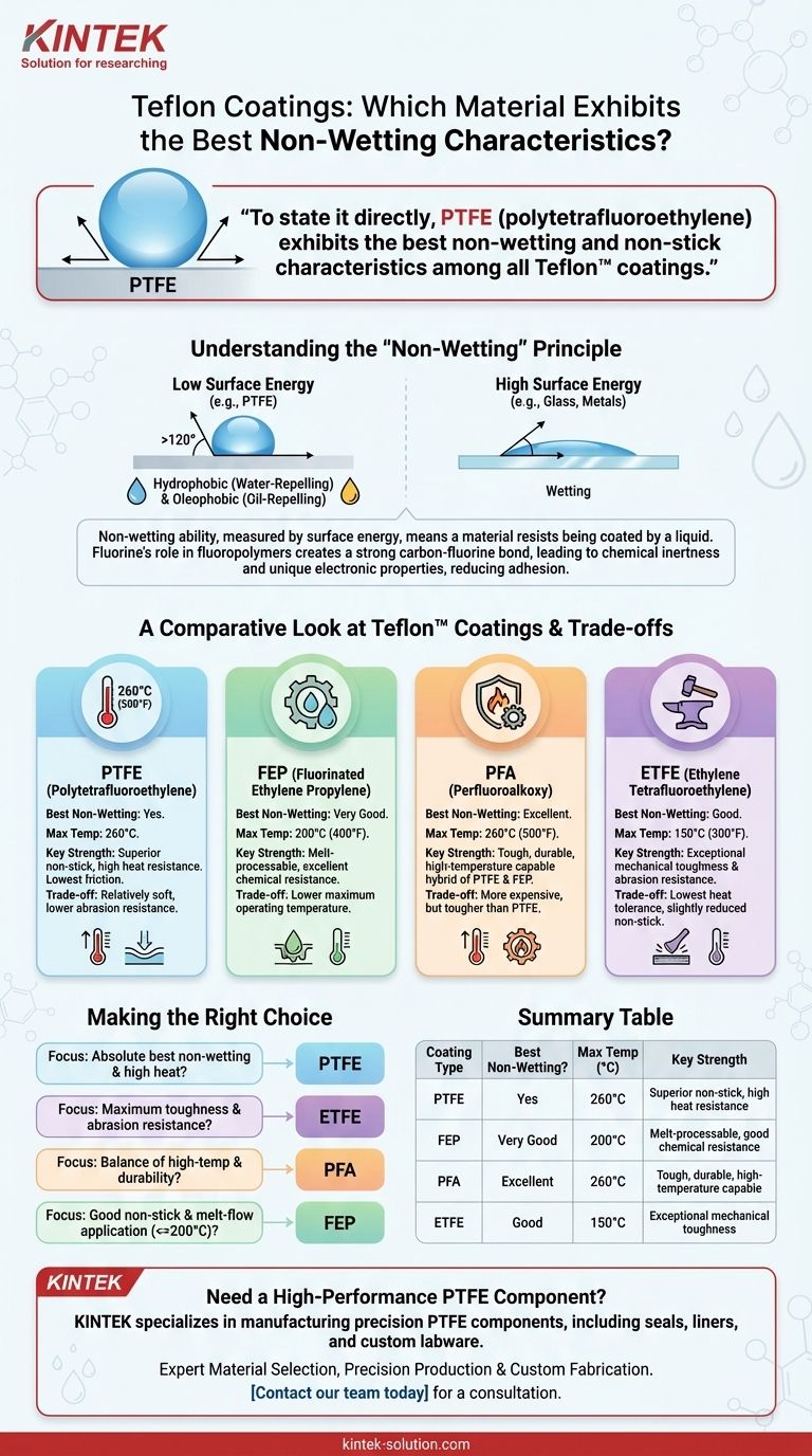 Qual material apresenta as melhores características de não-molhabilidade entre os revestimentos de Teflon? O PTFE é o Vencedor Claro Guia Visual