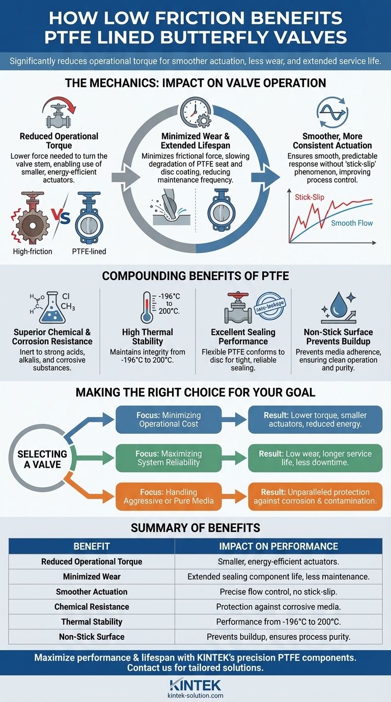 In che modo il basso coefficiente di attrito avvantaggia le valvole a farfalla rivestite in PTFE? Riduce la coppia e prolunga la vita utile della valvola Guida Visiva