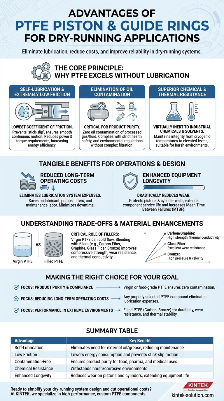 Quali sono i vantaggi degli anelli per pistoni e degli anelli guida in PTFE per applicazioni a secco? Aumenta l'efficienza e la purezza Guida Visiva