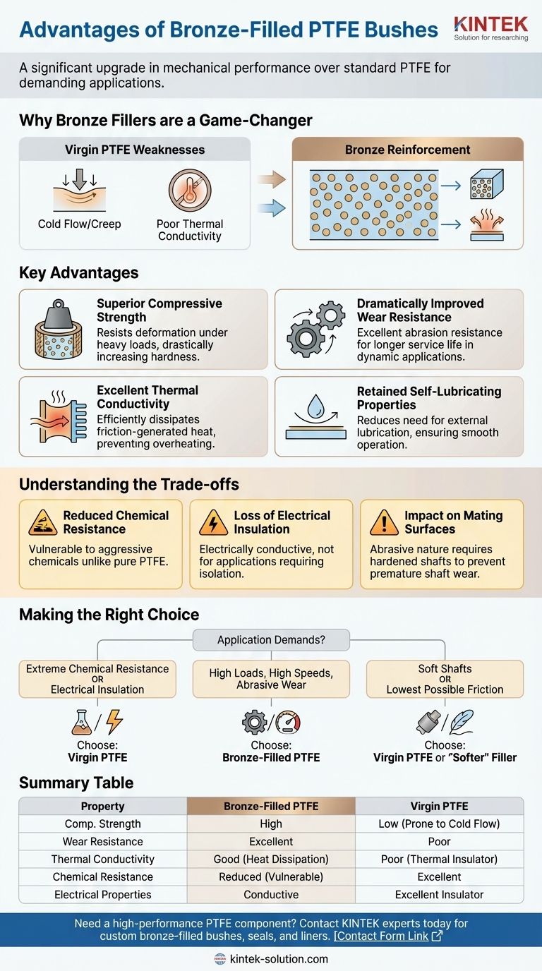 청동 충전 PTFE 부싱의 장점은 무엇입니까? 하중 용량 및 내마모성 향상 시각적 가이드