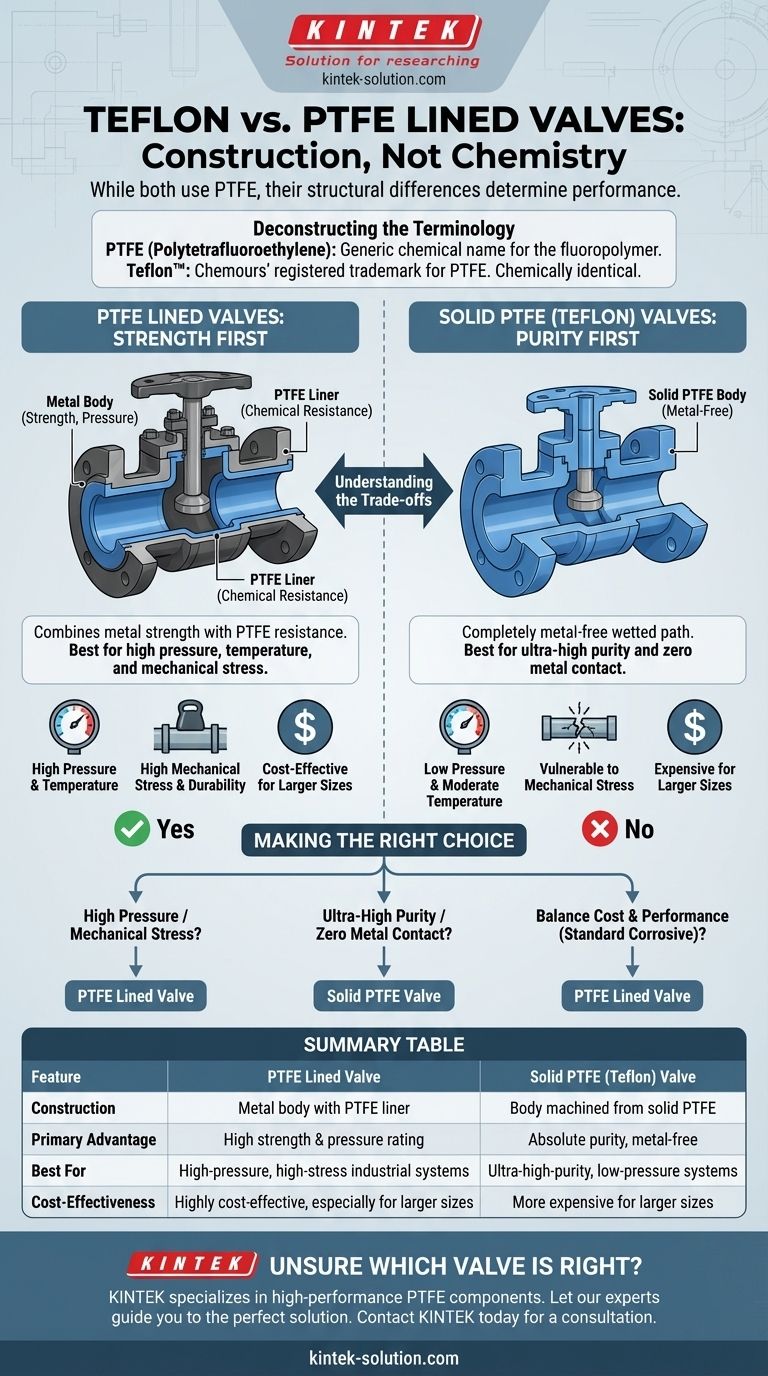 Qual é a diferença entre válvulas de Teflon e válvulas com revestimento de PTFE? Escolha a Válvula Certa para o Seu Sistema Guia Visual