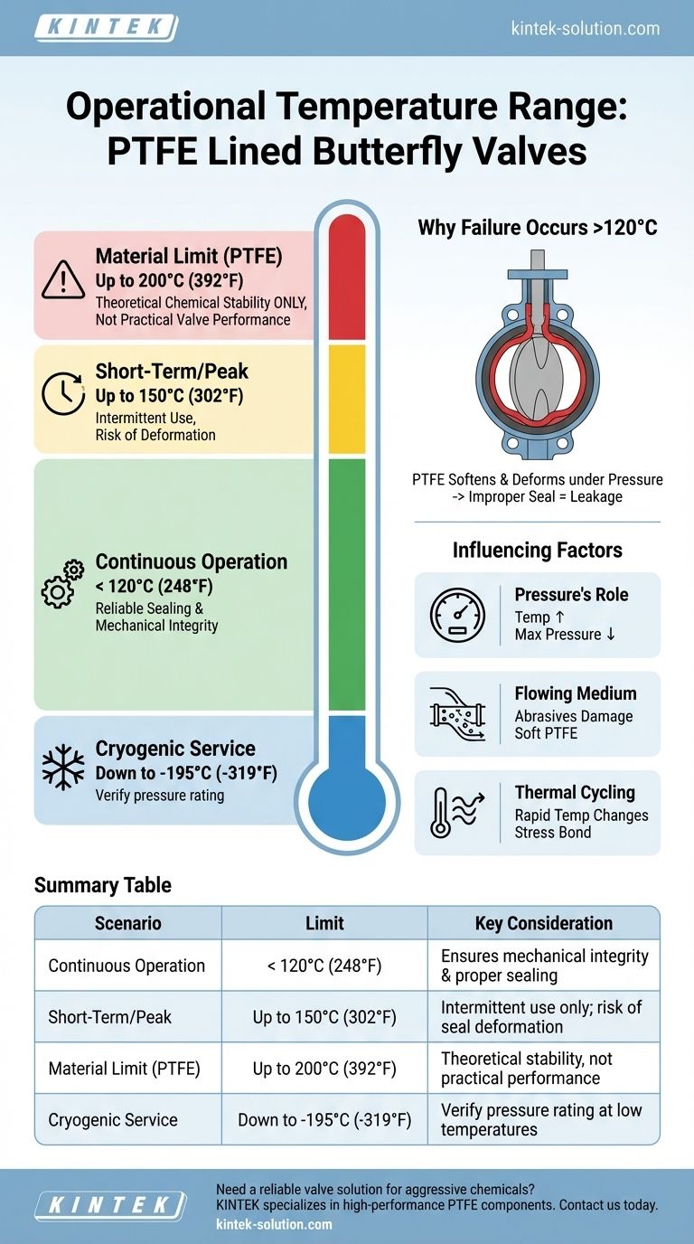 Qual é a faixa de temperatura operacional das válvulas borboleta revestidas com PTFE? Garanta um desempenho confiável abaixo de 120°C Guia Visual