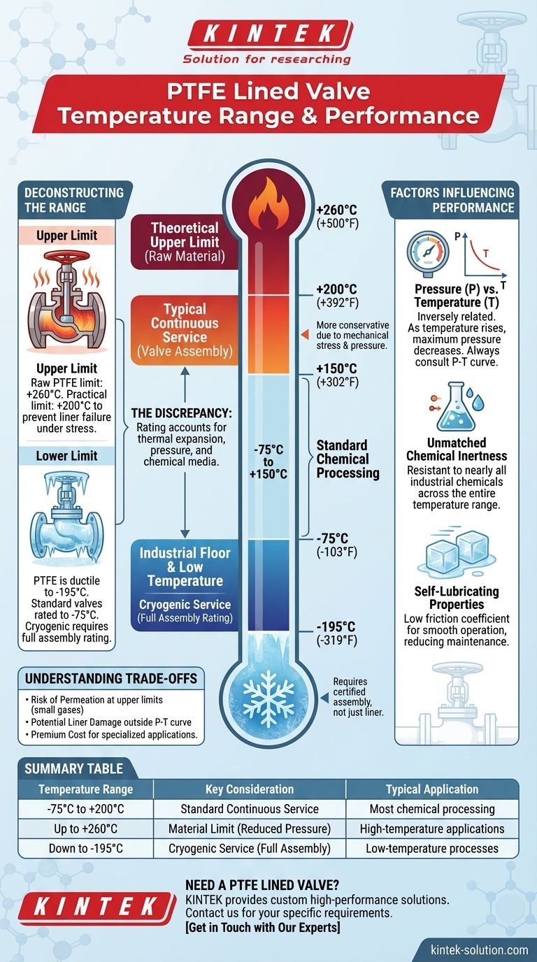 В каком температурном диапазоне могут работать клапаны с футеровкой из ПТФЭ? Обеспечение безопасной и надежной работы Визуальное руководство