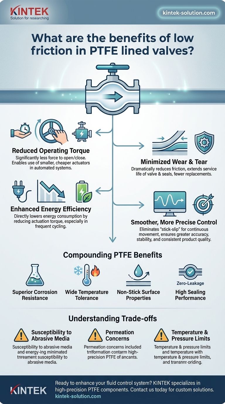 ما هي فوائد الاحتكاك المنخفض في الصمامات المبطنة بالتفلون (PTFE)؟ تحقيق تشغيل أكثر سلاسة وتكاليف أقل دليل مرئي