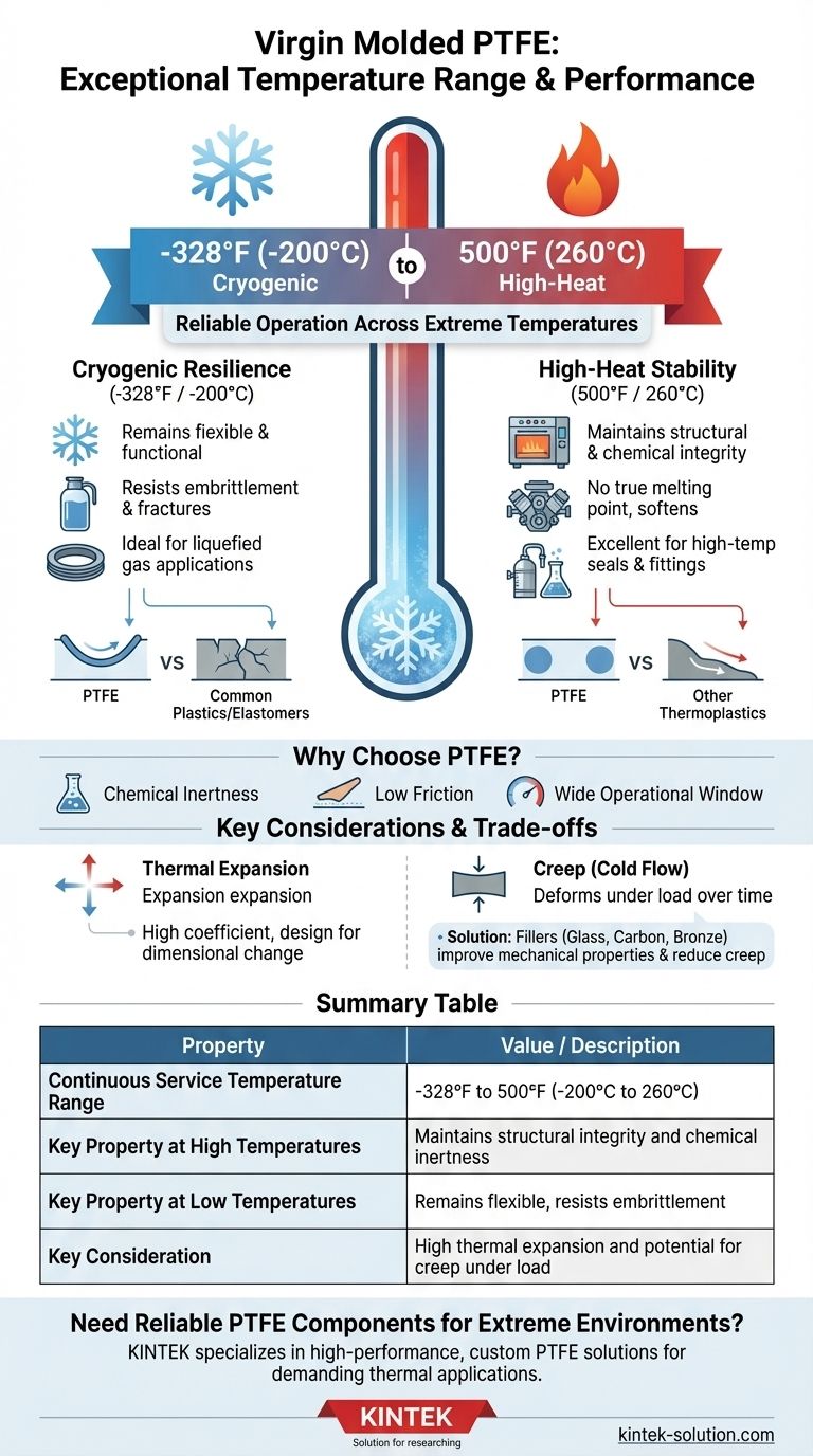 Qual faixa de temperatura o PTFE Virgem Moldado pode suportar? De criogênica a alto desempenho térmico Guia Visual