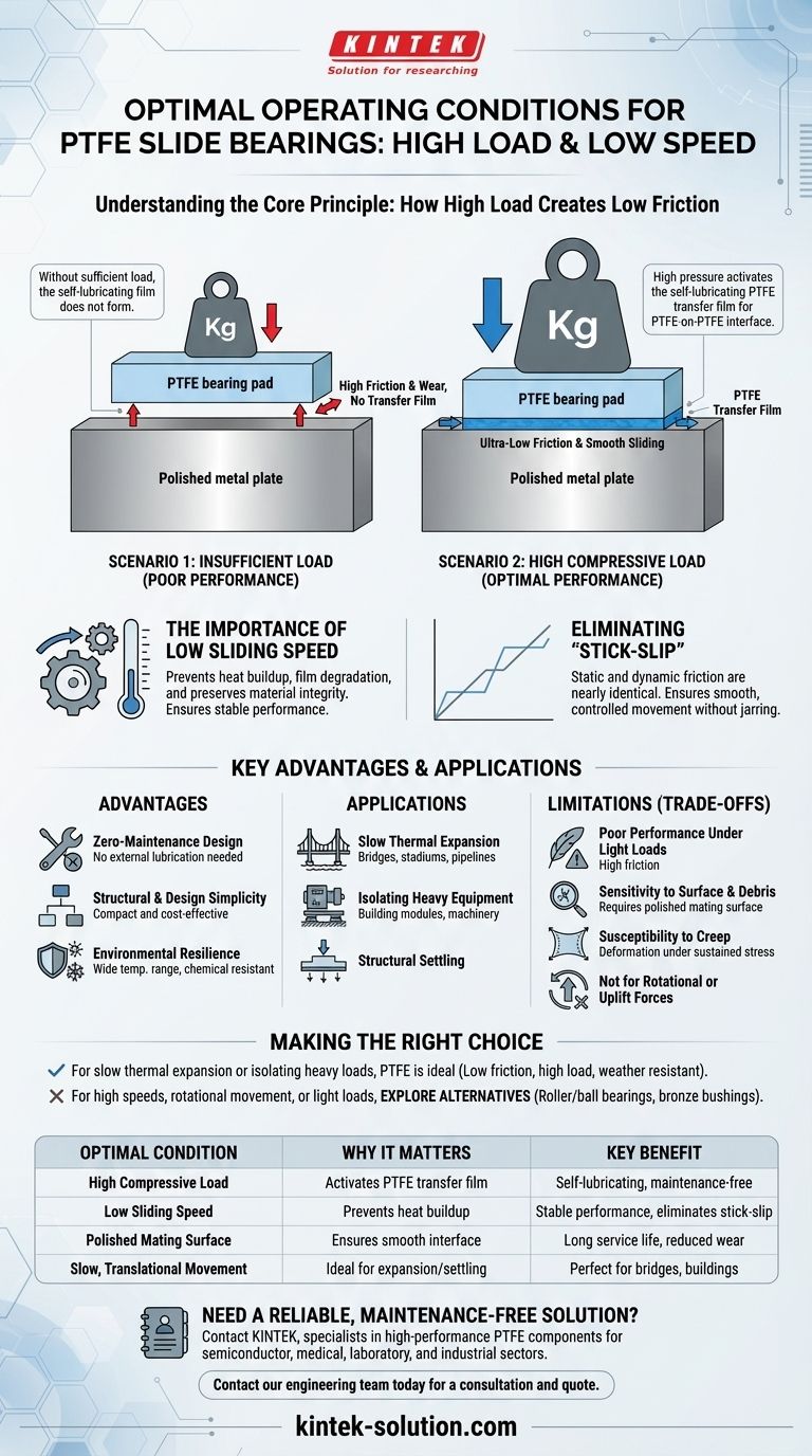 What are the operating conditions where PTFE slide bearings perform best? Optimize for High Load & Low Speed Visual Guide