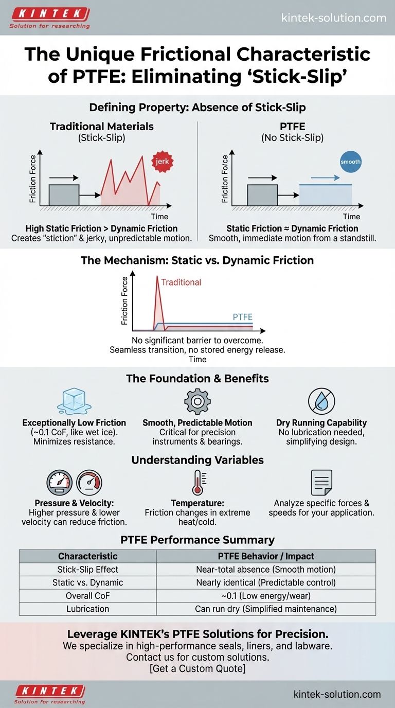 ما هي السمة الاحتكاكية الفريدة لـ PTFE؟ اكتشف غيابها شبه التام لظاهرة "الالتصاق والانزلاق" (stick-slip) دليل مرئي