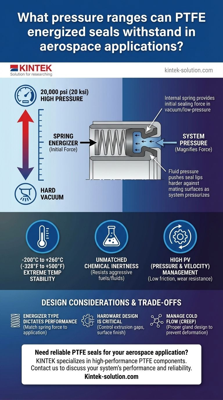 PTFE 弹簧蓄能密封件在航空航天应用中能承受的压力范围是多少？从真空到 20,000 PSI 图解指南