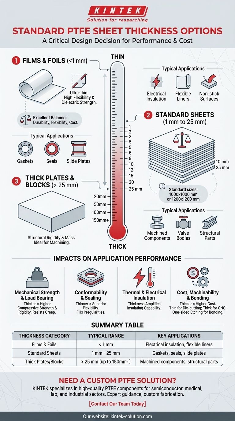 ما هي خيارات السماكة القياسية لألواح PTFE؟ اختر السماكة المناسبة لتطبيقك دليل مرئي