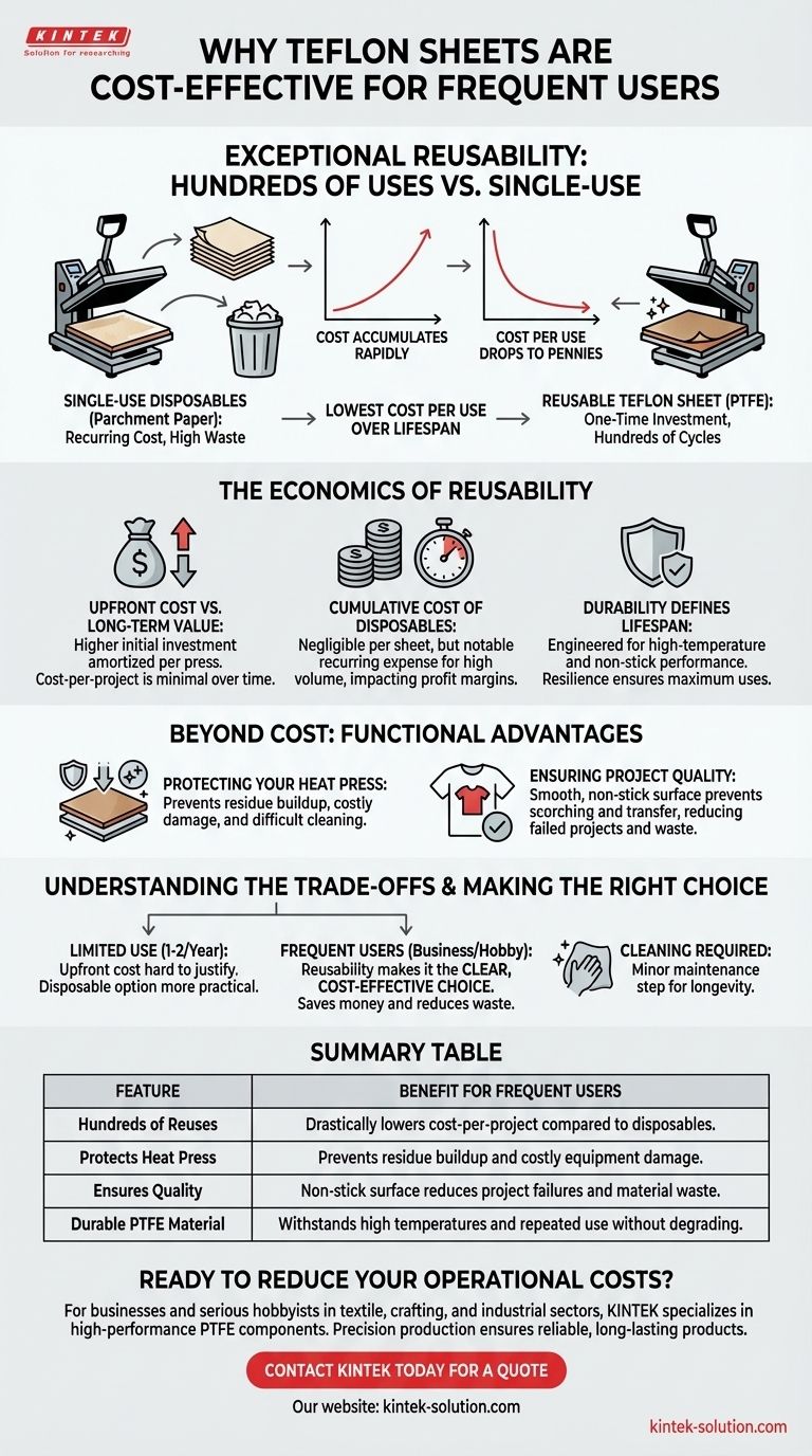 Why are Teflon sheets considered cost-effective for frequent users? Maximize Savings with Every Press Visual Guide