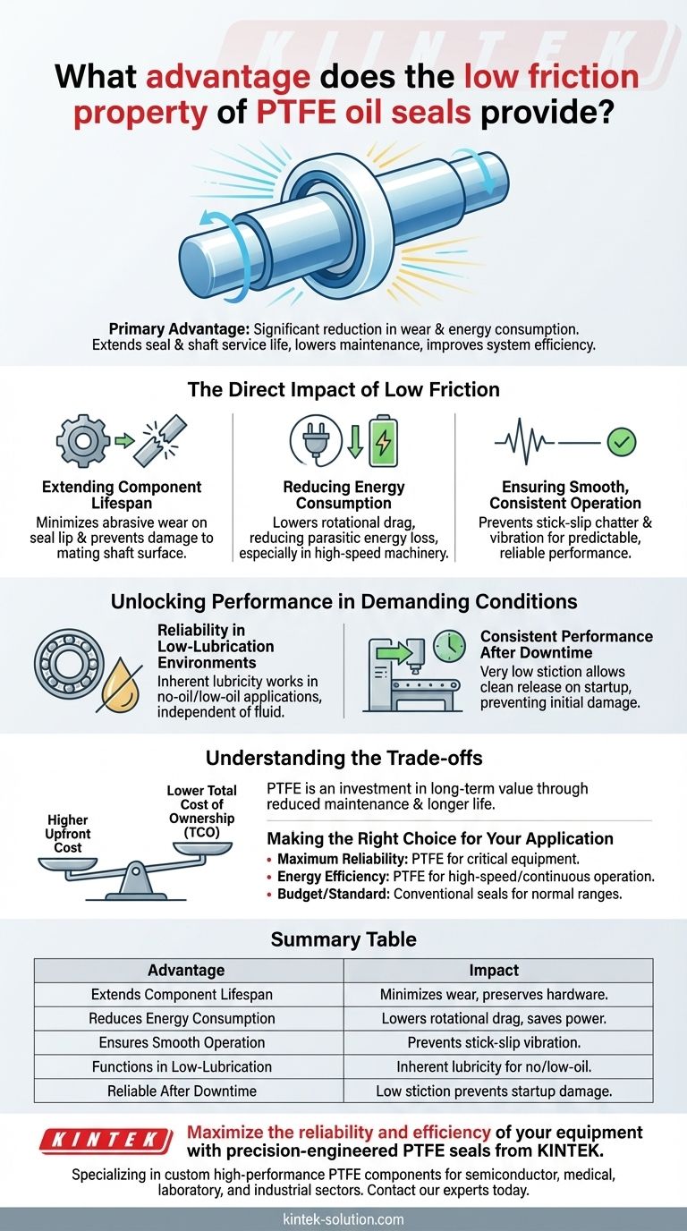 聚四氟乙烯（PTFE）油封的低摩擦特性有什么优势？延长设备寿命并节省能源 图解指南