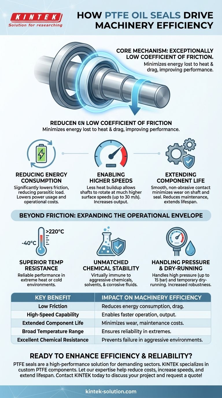 Como os retentores de óleo de PTFE contribuem para a melhoria da eficiência em máquinas? Aumente o Desempenho & Reduza os Custos de Energia Guia Visual