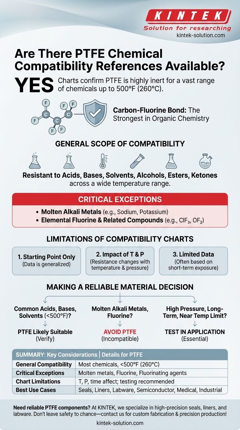 Are there references available for PTFE chemical compatibility? Ensure Material Safety with the Right Guide Visual Guide