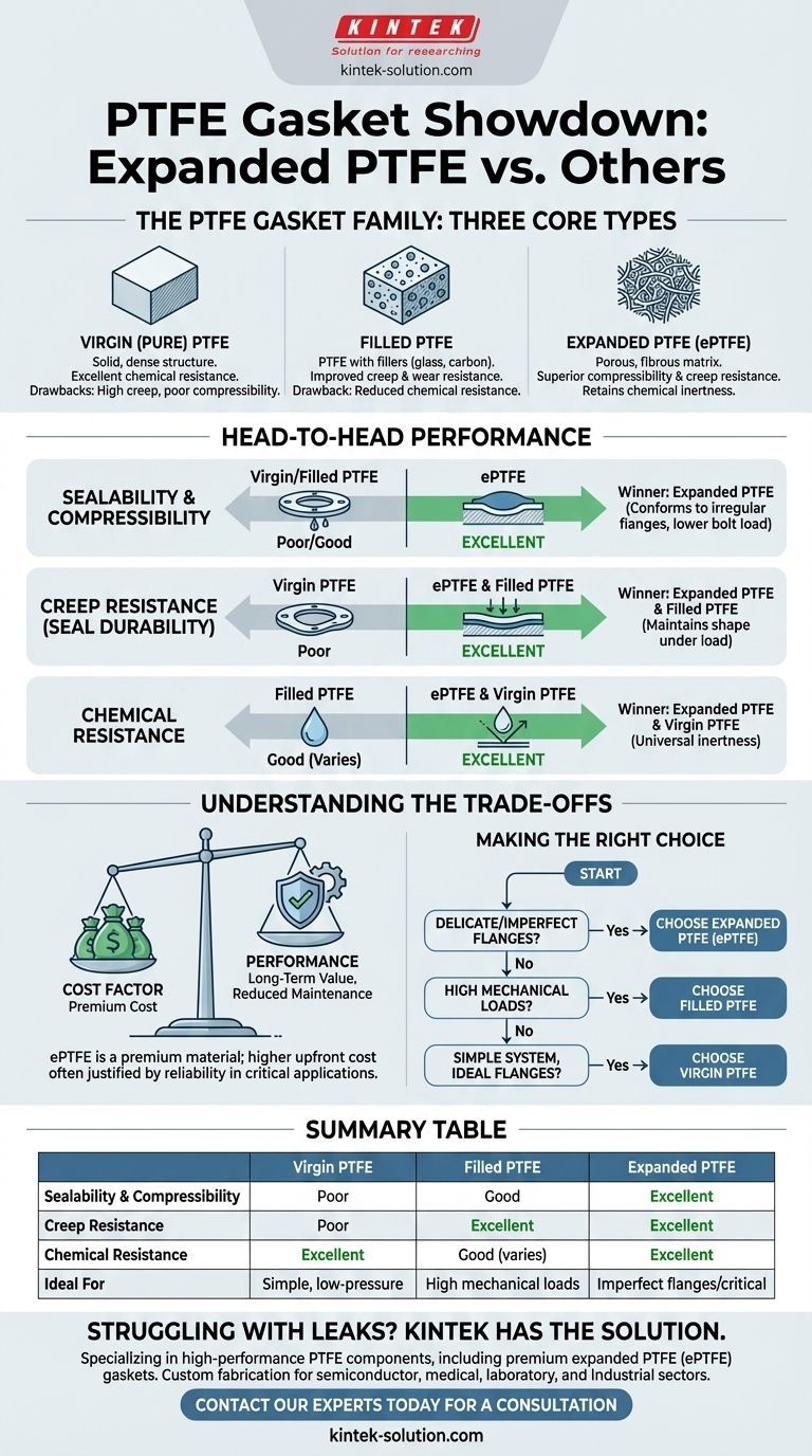 Come si confronta il foglio di PTFE espanso con altre guarnizioni a base di PTFE? Scopri la soluzione di tenuta superiore Guida Visiva