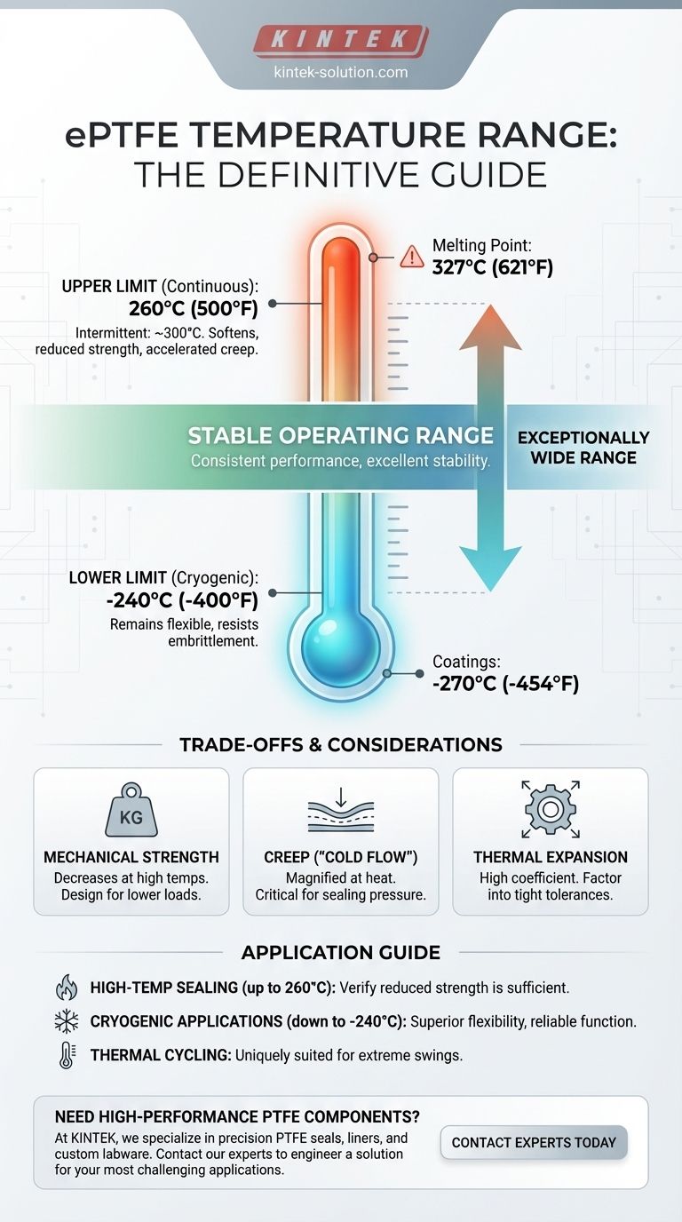 Какой температурный диапазон у вспененного ПТФЭ? От -400°F до 500°F для экстремальных условий Визуальное руководство