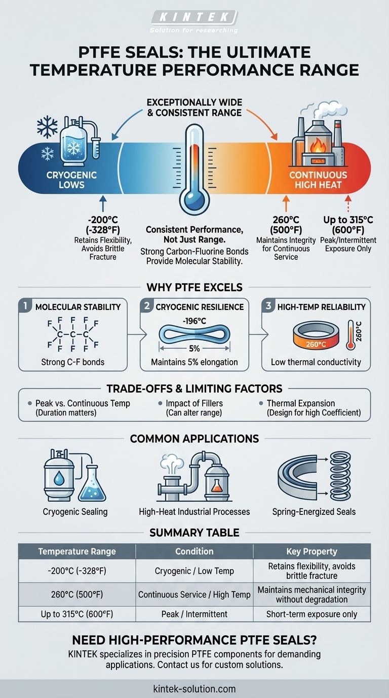 What is the typical temperature range for PTFE seals? -200°C to 260°C Performance Visual Guide