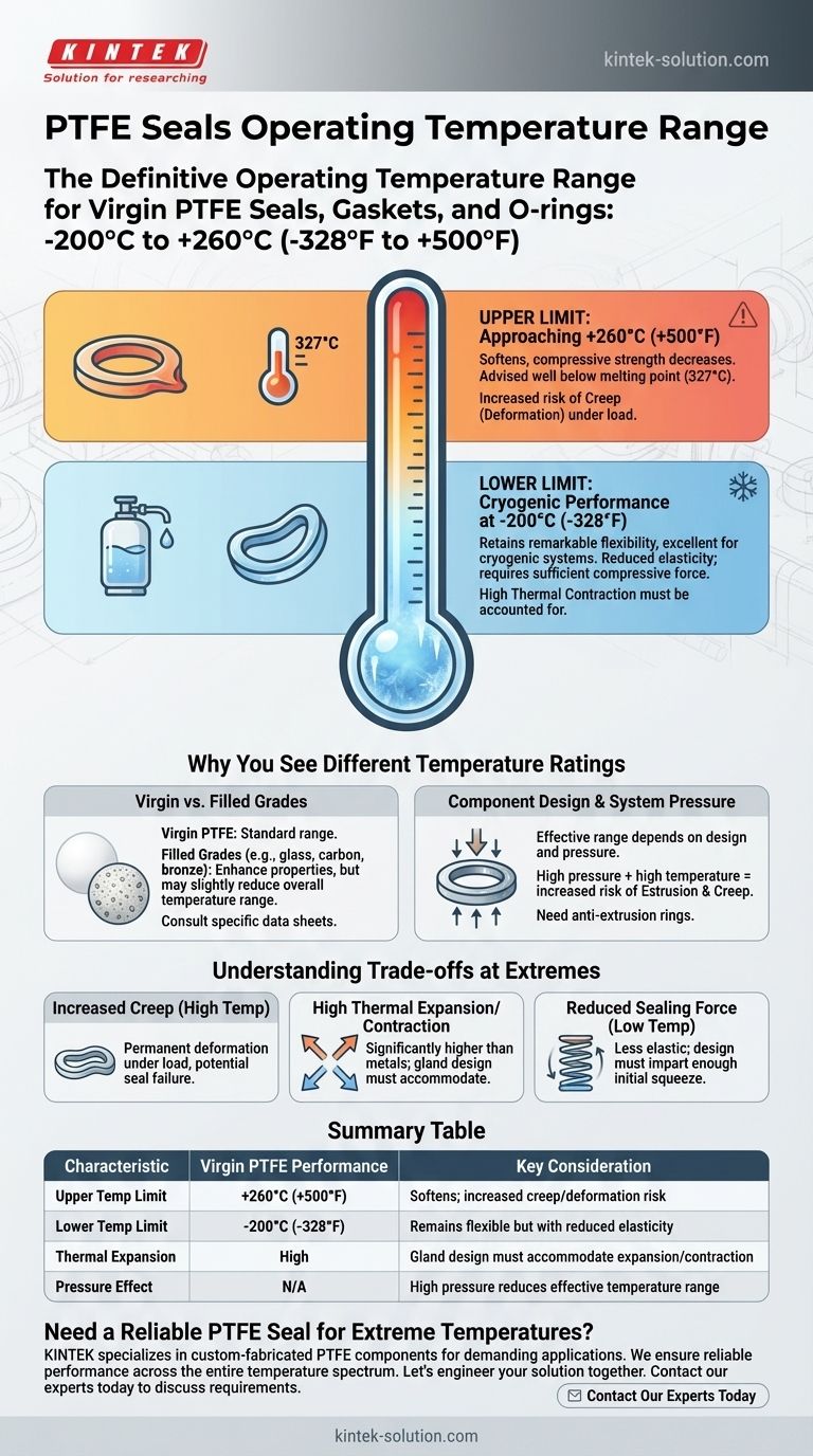PTFEシール、ガスケット、Oリングの全体的な動作温度範囲は何度ですか？-200°Cから+260°Cでシーリングの完全性を実現 ビジュアルガイド