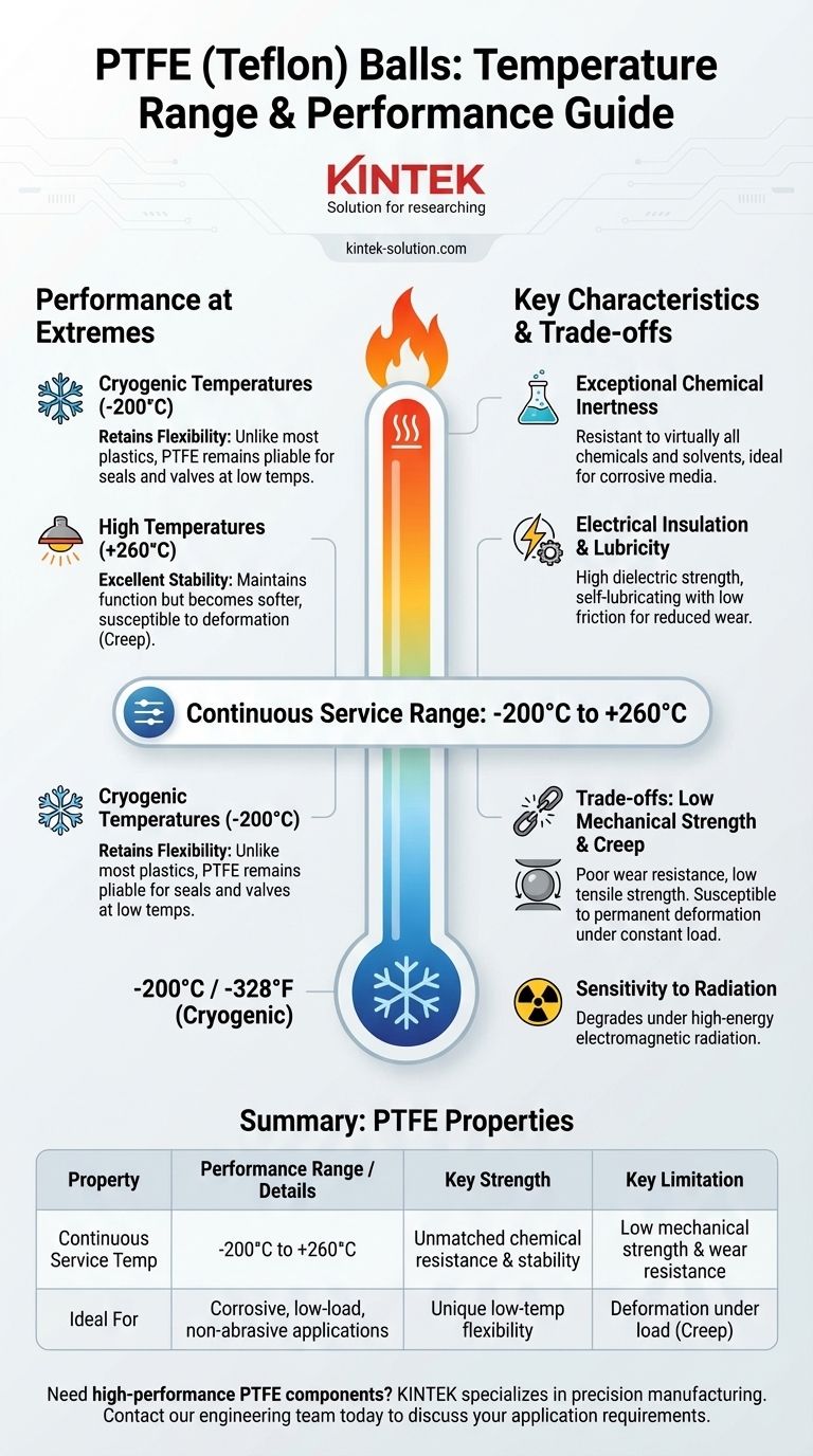 Qual è l'intervallo di temperatura che le sfere in Teflon (PTFE) possono sopportare? -200°C a +260°C Guida alle prestazioni Guida Visiva