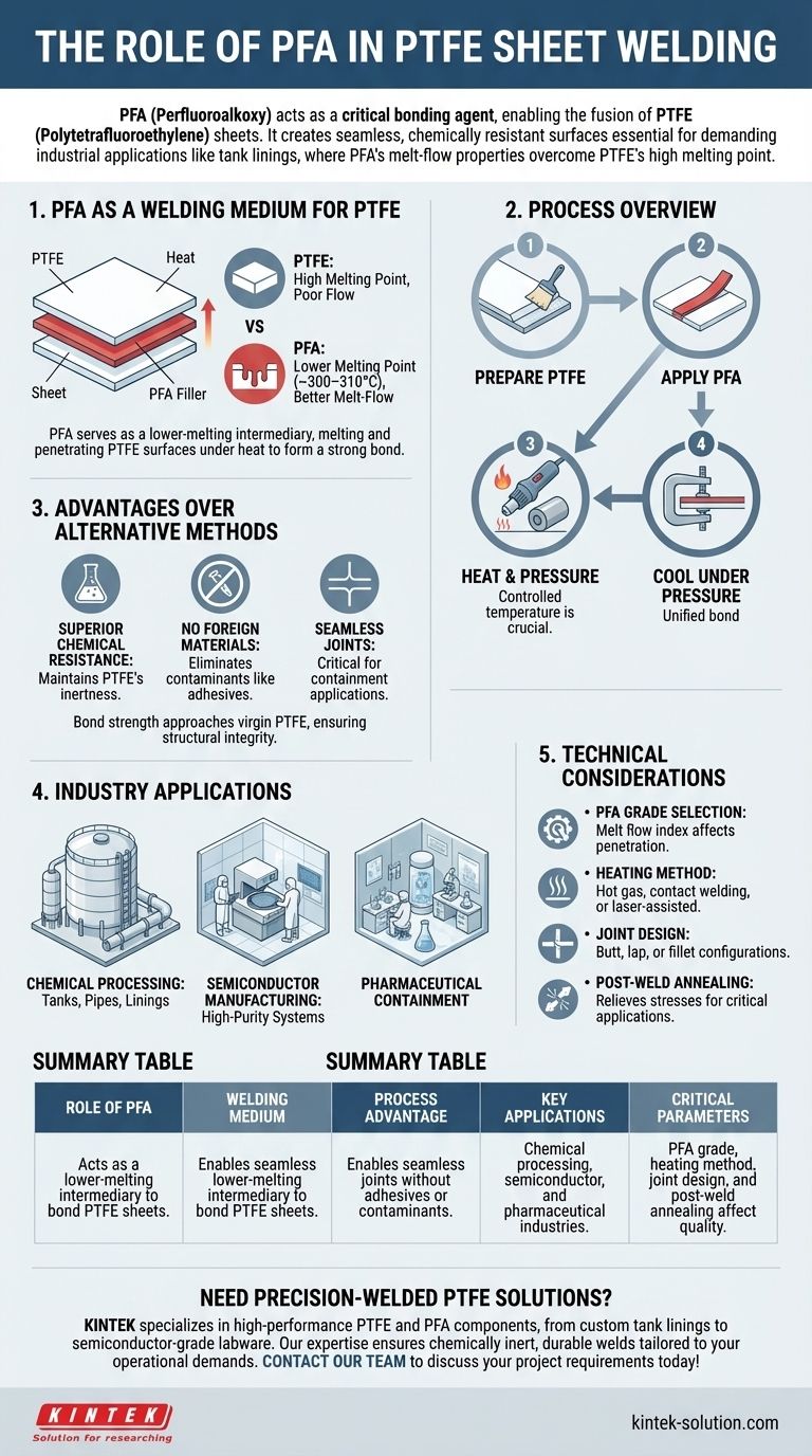 Какова роль PFA при сварке листов PTFE? Ключевые выводы для обеспечения бесшовной химической стойкости Визуальное руководство
