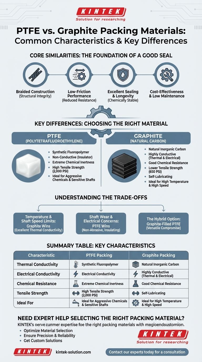 What are the common characteristics of PTFE and Graphite packing materials? Key Similarities and Critical Differences Visual Guide