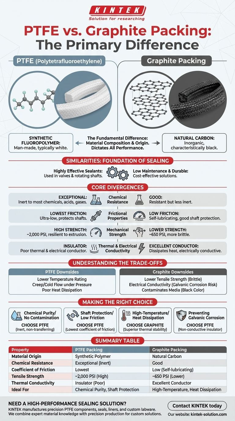 Какова основная разница между уплотнительными материалами из ПТФЭ и графита? Руководство по выбору правильного уплотнения Визуальное руководство