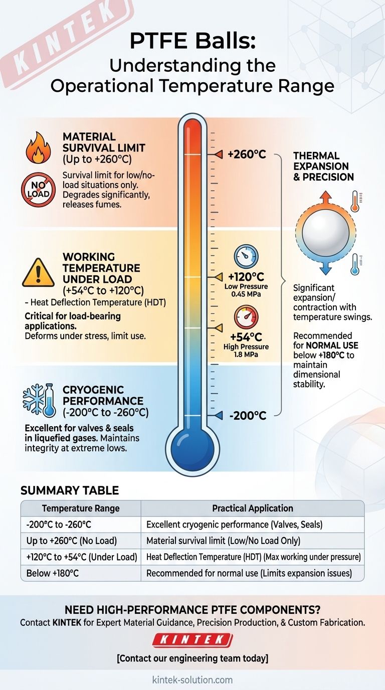 Какой температурный диапазон обычно выдерживают шарики из ПТФЭ? От -200°C до +260°C с ключевыми ограничениями Визуальное руководство