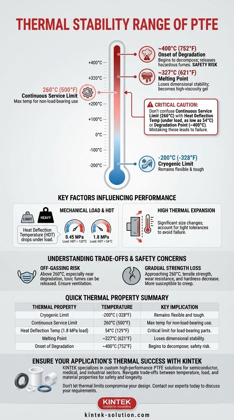 Qual è l'intervallo di stabilità termica del PTFE? Da -200°C a 260°C, ma è fondamentale comprenderne i limiti critici. Guida Visiva